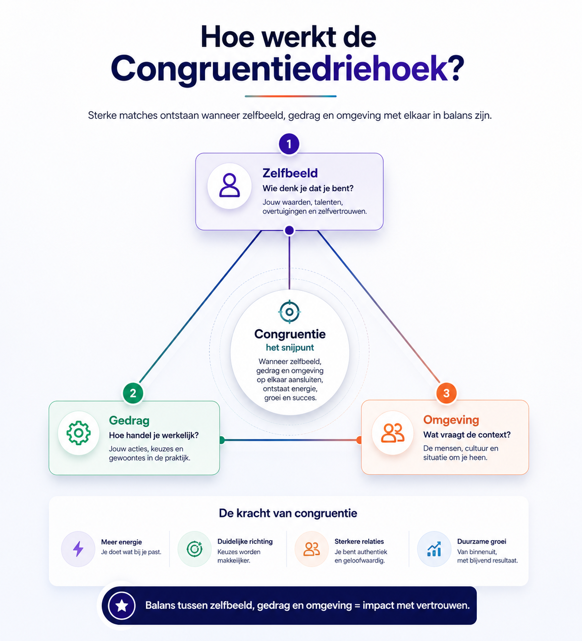 De Congruentiedriehoek